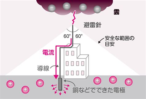 避雷針 家|雷発生のメカニズムと避雷針の役割 ～人や建物、そ。